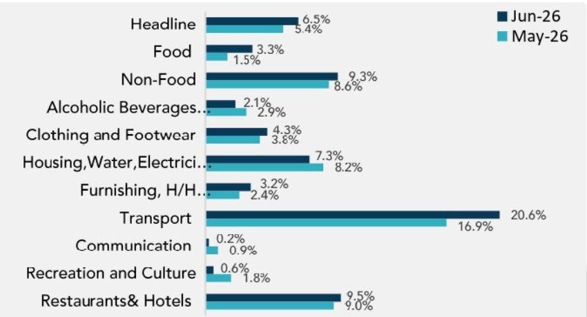 Sri Lanka’s Inflation Hits 6.5% in June